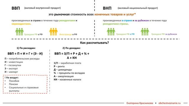 ЕГЭ: ВВП и ВНП