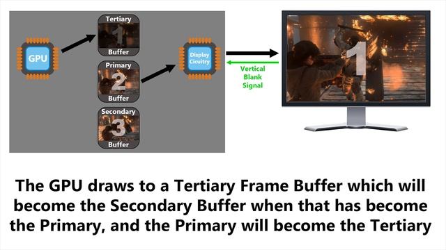 Refresh Rates, V-Sync Settings and Frame Buffers Explained смотреть онлайн