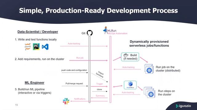 Webinar: MLOps automation with Git Based CI/CD for ML смотреть онлайн