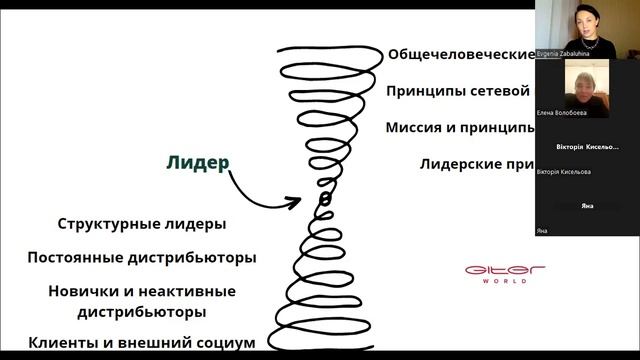 Teamwork 10.11.22 Алхімічна спіраль мережевого бізнесу