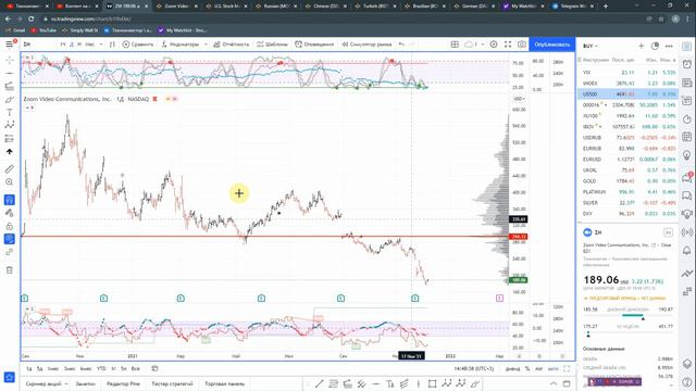 Разбор технической картины по акциям ZOOM (#ZM Zoom Video Communications) смотреть онлайн