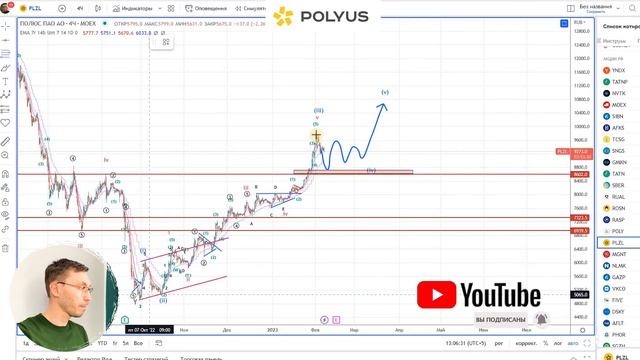 ПОЛЮС ЗОЛОТО, стоит ли сейчас покупать акции / технический анализ. Инвестиции в золото 2023 смотреть онлайн