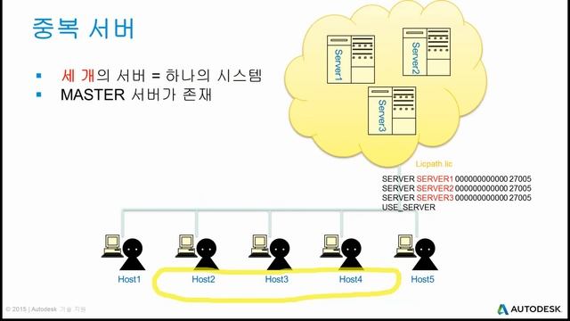 제품 설치 및 라이센싱 웨비나 20150709 (1) Autodesk 네트워크 라이센스 모델 소개 смотреть онлайн