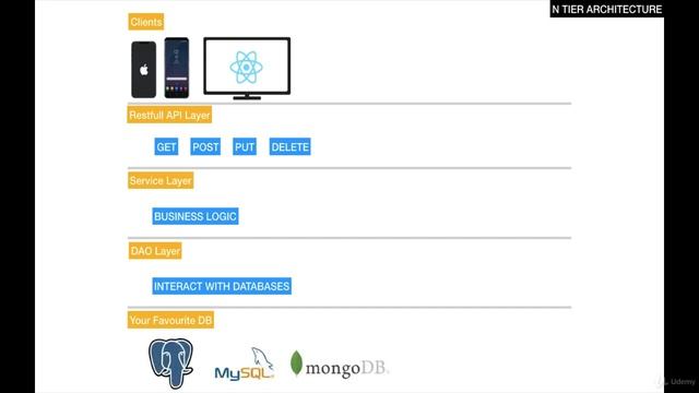 The N-Tier Architecture - Spring Boot Tutorial смотреть онлайн