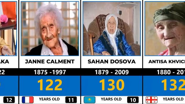 Top 20 Oldest People In History | Comparison смотреть онлайн