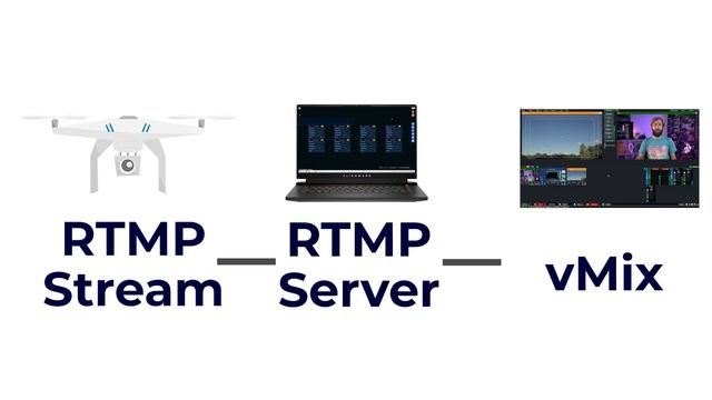 How to use live drone footage in your live stream with vMix. смотреть онлайн