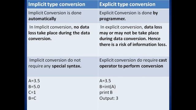 DIFFERENCE BETWEEN IMPLICIT AND EXPLICIT TYPE CONVERSION IN PYTHON | 11TH | 12TH | IMPORTANT смотреть онлайн