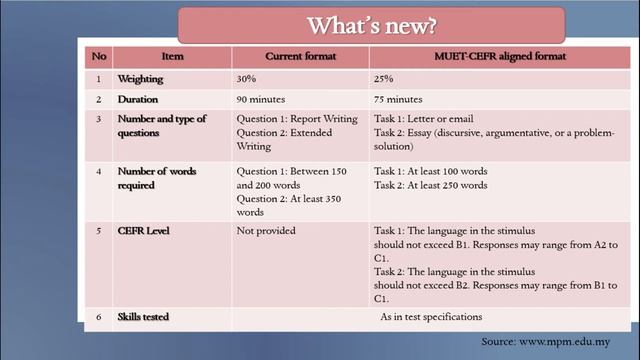 MUET-CEFR aligned format (Writing: 800/4) смотреть онлайн