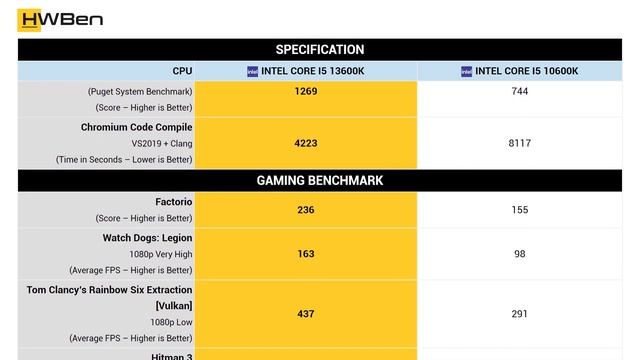 Intel Core i5 13600K vs Intel Core i5 10600K - Apps and games benchmark смотреть онлайн