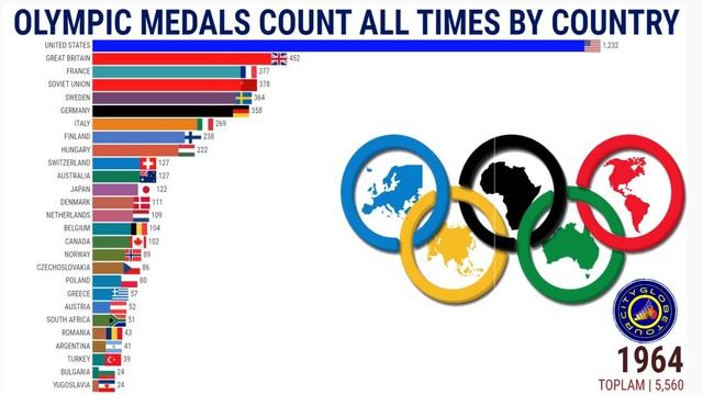 Olympic Medals Count All Times by Country смотреть онлайн