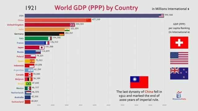 Топ-20 ВВП стран. История и прогноз (1800-2040) Top 20 GDP countries. History and forecast смотреть онлайн