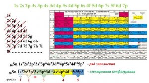 Квантовые числа  Строение электронных оболочек