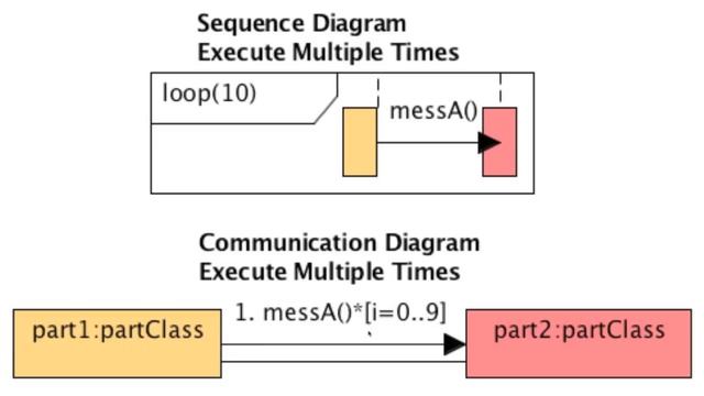 UML 2 Communication Diagrams смотреть онлайн