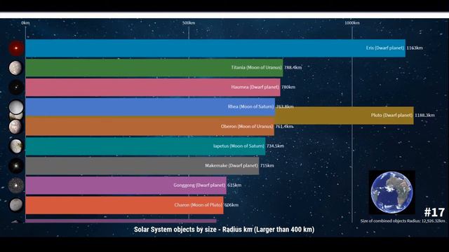 Solar System objects by size - Radius km (Larger than 400 km) смотреть онлайн