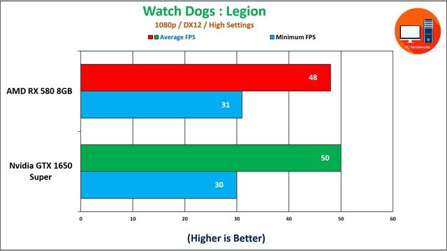 Nvidia GTX 1650 Super vs AMD RX 580 8GB (20 Games Tested in 2021) смотреть онлайн