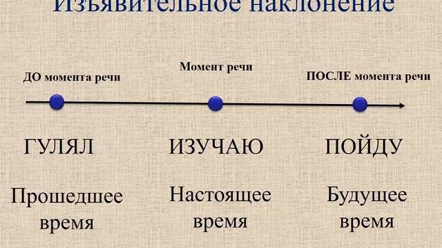 Наклонение глагола смотреть онлайн