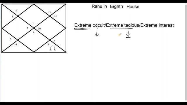 Rahu in Eighth House (North Node in Eighth House) смотреть онлайн