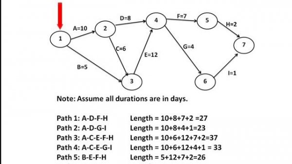 Critical Path Method