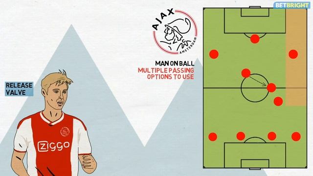 Barcelona's Frenkie de Jong | Tactical Profile (Ajax Amsterdam) смотреть онлайн