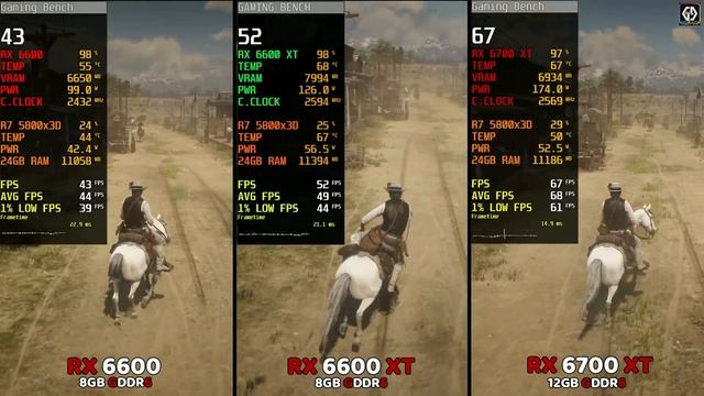 AMD? | RX 6600 Vs RX 6600 XT Vs RX 6700 XT | Best Budget GPUs Comparison?