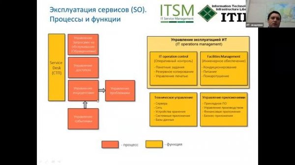 Управление ИТ-проектами. Лекция 8. Обзорная по ИТ. Методология ITSM, ITIL.
