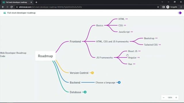 Full stack DEVELOPER roadmap 2023 ??| HackToCode смотреть онлайн