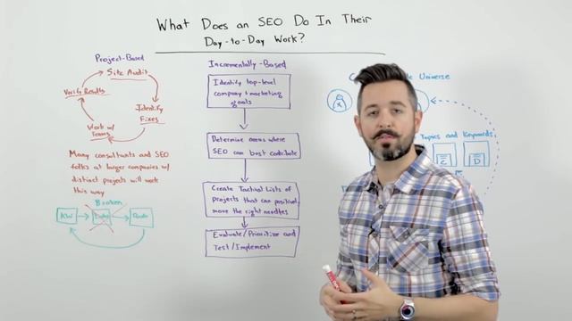 What Does an SEO Do In Their Day-to-Day Work? - Whiteboard Friday смотреть онлайн