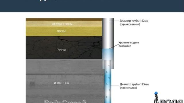 'Скважины на песок' и 'скважины на известняк'. Основные типы конструкций скважин на воду смотреть онлайн