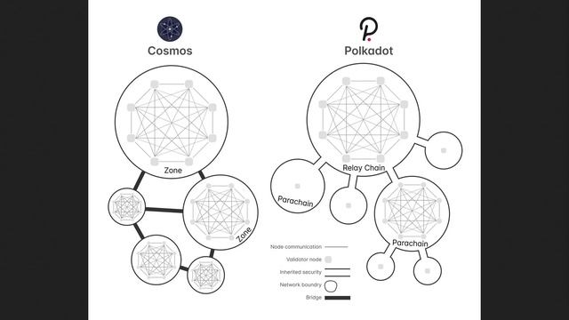 Блокчейны 3-го поколения: Экосистема Cosmos и Polkadot смотреть онлайн