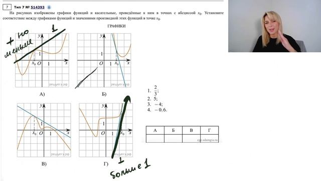 КАК НАЙТИ ЗНАЧЕНИЕ ПРОИЗВОДНОЙ ? / тип 7 графики / ЕГЭ база #514393 смотреть онлайн