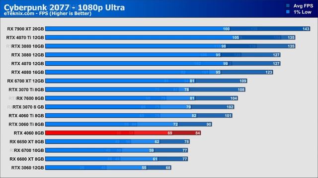 NVIDIA RTX 4060 Review ft Inno3D [Benchmarks | Power | Thermals] смотреть онлайн