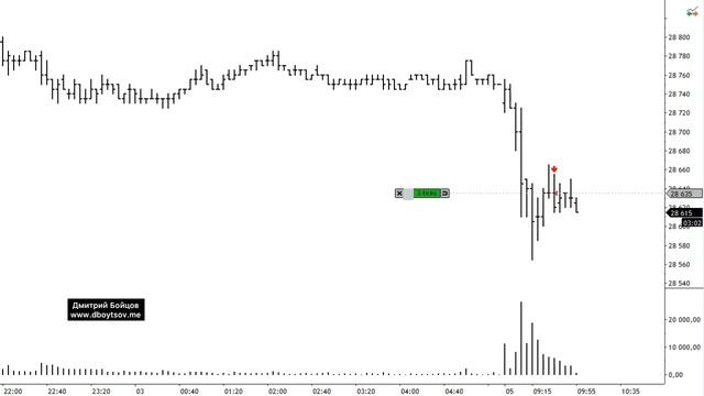 Дэйтрейдинг на 5-минутном графике | 05.07.2021 смотреть онлайн