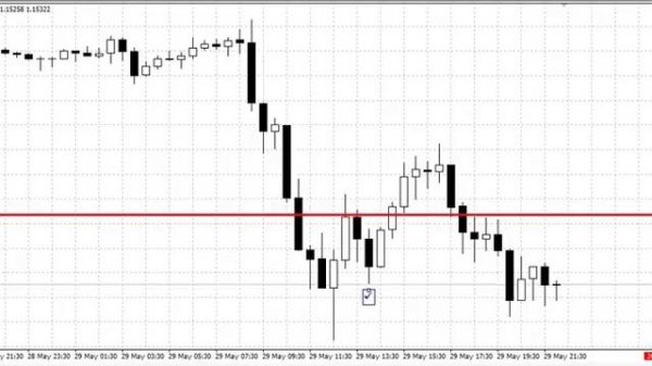 Разбор 29,05 EUR/USD