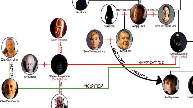 The Complete Stars Wars Family Tree (Canon & Legends) смотреть онлайн