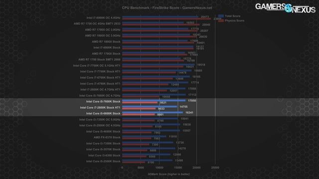 Intel i7-2600K in 2017: Benchmark vs. 7700K, 1700, & More смотреть онлайн