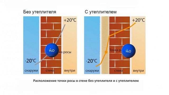 Точка росы. Что будет с домом из за точки росы. смотреть онлайн