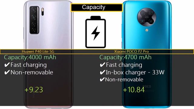 Huawei P40 Lite 5G vs Xiaomi POCO F2 Pro смотреть онлайн