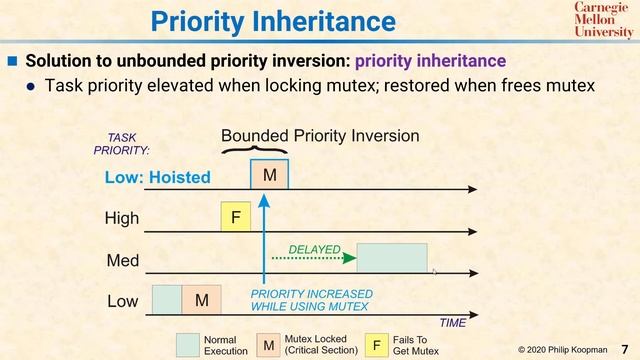 L19 07 Priority Inheritance смотреть онлайн