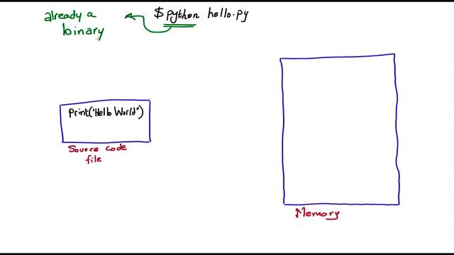 What is the Python Interpreter? (How does Python Work?) смотреть онлайн