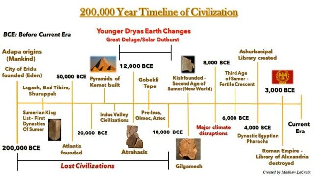 200,000 Year Timeline: Lost Human History – Presentation by Matthew LaCroix смотреть онлайн