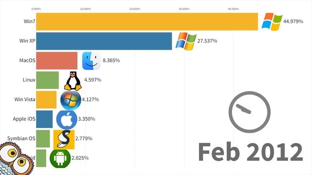 NEW! Most Popular Operating Systems 1999 - 2022 смотреть онлайн