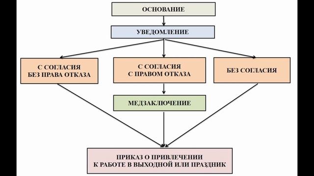 ТК РФ, Статья 113. Запрещение работы в вых. и нераб. праз. дни. Исключение смотреть онлайн
