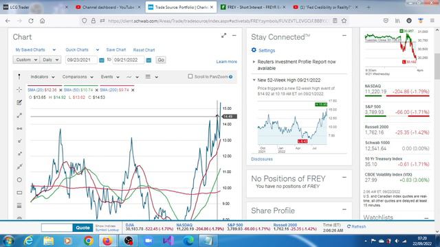 FREY Stock: Strongly Bullish Amid Some Scepticism. смотреть онлайн
