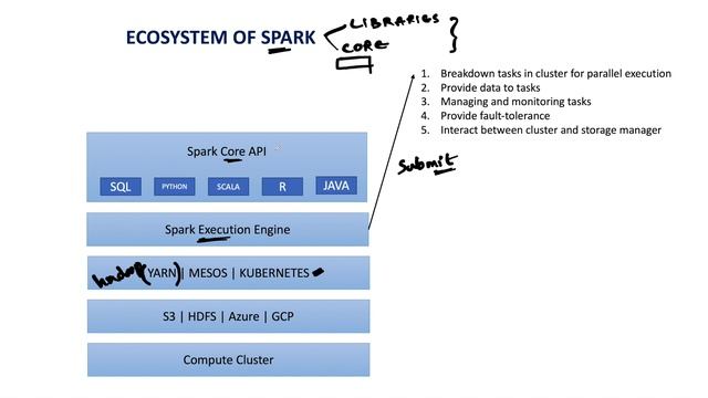 Introduction to Apache Spark | Part -2 | Ecosystem of Spark смотреть онлайн