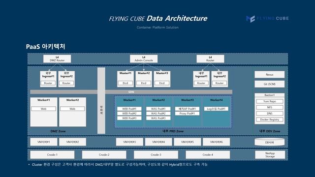 FlyingCube 솔루션 소개자료 #FlyingCube #Kubernetes #Docker #플라잉큐브 #CRI-O #OKD смотреть онлайн