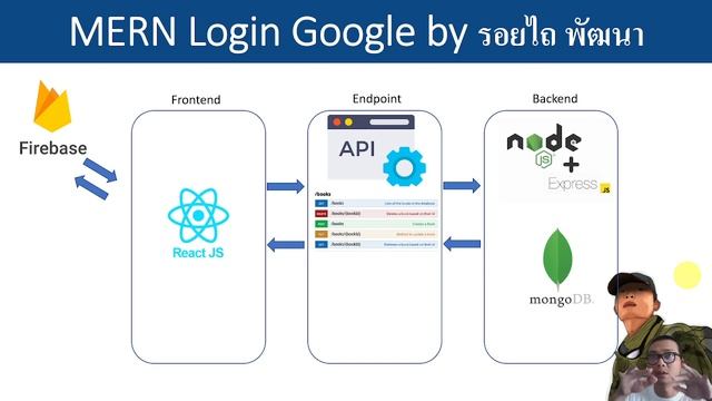 React Login Google Overview EP 1 | รอยไถ พัฒนา смотреть онлайн