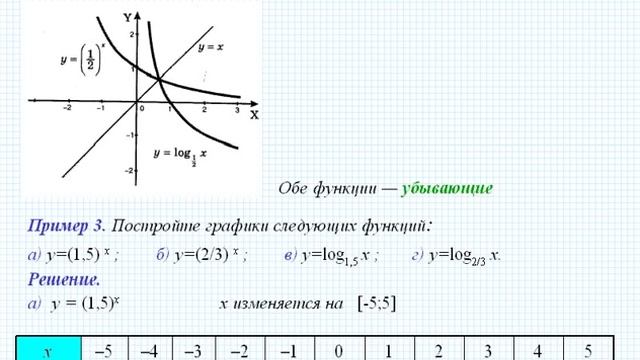 Показательная и логарифмическая функции. Урок 50. Математика для юристов смотреть онлайн