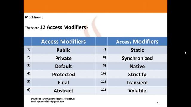 Java Basics Part 1 - Q 19)Datatypes and modifiers in java смотреть онлайн