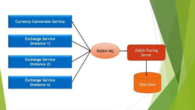 Step 29. 3 : Introduction to Zipkin Distributed Tracing Server смотреть онлайн