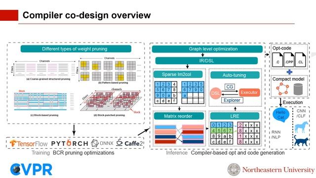 Oral Paper: CVPR'21 - NPAS: A Compiler-aware Framework for Beyond Real-Time Mobile Acceleration смотреть онлайн